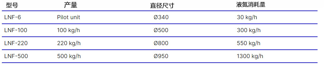 液氮造粒机参数