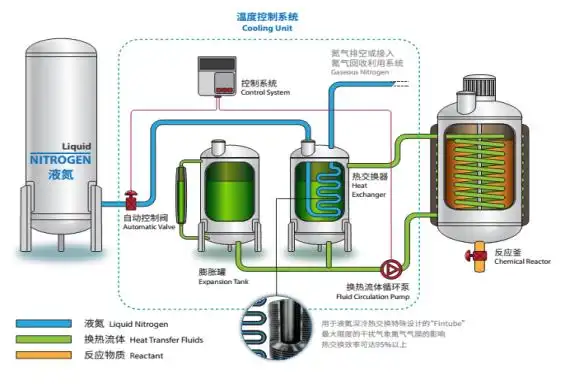 液氮制冷系统 液氮制冷系统