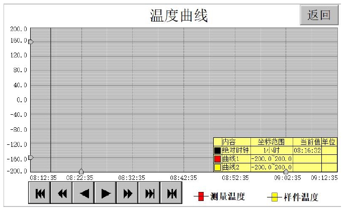 温度曲线