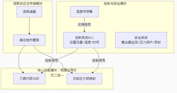 切削控温